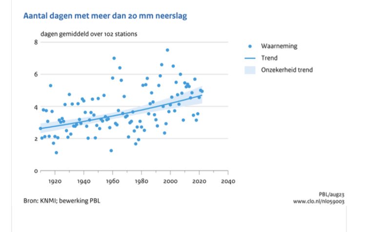 CrPierik's tweet image. Extreme #neerslag in Nederland is sterk toegenomen. Vooral het aantal dagen met zware neerslag (&amp;gt;50 mm) ergens in Nederland steeg. Dit aantal is sinds 1951 toegenomen met 85%. Ook waren er meer dagen per jaar met meer dan 20 mm neerslag per etmaal
clo.nl/indicatoren/nl…