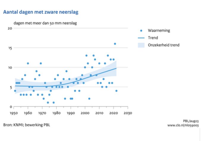 CrPierik's tweet image. Extreme #neerslag in Nederland is sterk toegenomen. Vooral het aantal dagen met zware neerslag (&amp;gt;50 mm) ergens in Nederland steeg. Dit aantal is sinds 1951 toegenomen met 85%. Ook waren er meer dagen per jaar met meer dan 20 mm neerslag per etmaal
clo.nl/indicatoren/nl…