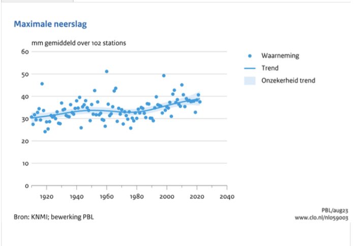 CrPierik's tweet image. Extreme #neerslag in Nederland is sterk toegenomen. Vooral het aantal dagen met zware neerslag (&amp;gt;50 mm) ergens in Nederland steeg. Dit aantal is sinds 1951 toegenomen met 85%. Ook waren er meer dagen per jaar met meer dan 20 mm neerslag per etmaal
clo.nl/indicatoren/nl…