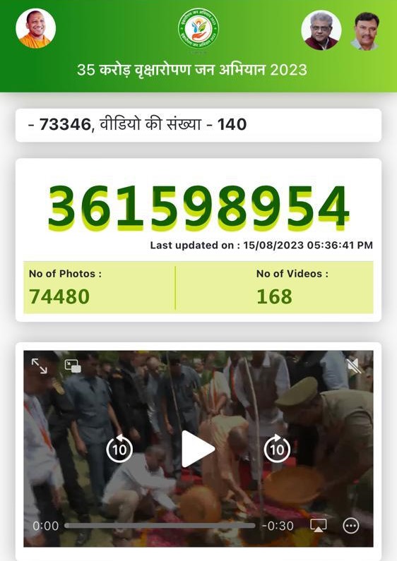 ChiefSecyUP's tweet photo. ऐतिहासिक उपलब्धि!

आज उत्तर प्रदेश में वृहद वृक्षारोपण अभियान के अंतर्गत 35 करोड़ पौधारोपण के लक्ष्य के सापेक्ष 36 करोड़ से अधिक (36,15,98,954) पौधारोपण का कीर्तिमान स्थापित हुआ है। आज के ही दिन मा॰ मुख्यमंत्री जी के आह्वान पर लगभग 06 करोड़ पेड लगाये गये हैं। 

इस विशेष उपलब्धि के लिए मैं प्रदेश के नागरिकों, नागरिक संगठनों, जनप्रतिनिधियों, सभी विभागों, विशेषकर वन विभाग के अधिकारियों/ कर्मचारियों को बहुत-बहुत बधाई देता हूँ। सबके अथक प्रयासों के चलते यह लक्ष्य आज संभव हो सका है। इससे पहले बीती 22 जुलाई को प्रदेश में 30 करोड़ से अधिक वृक्षों का पौधारोपण सम्पन्न हुआ था।