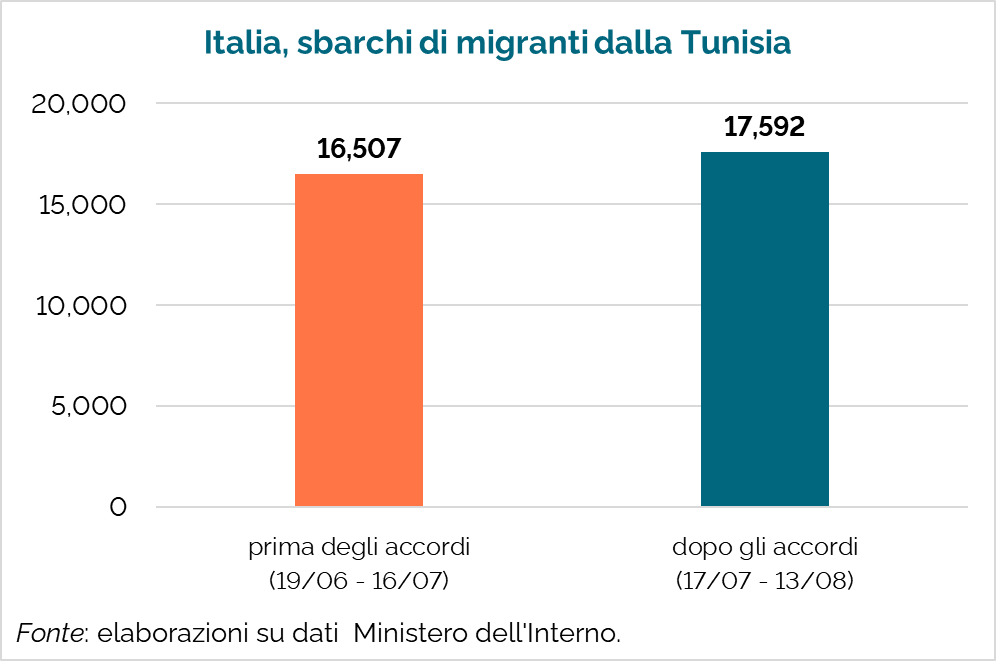 emmevilla's tweet photo. 🇹🇳🇪🇺 Nelle quattro settimane precedenti il memorandum UE-Tunisia, gli sbarchi dalla Tunisia in Italia erano stati 16.507.

Nelle quattro settimane successive agli accordi, dalla Tunisia in Italia sono sbarcati 17.592 migranti.

Ogni commento appare superfluo. https://t.co/1Va4shHtve