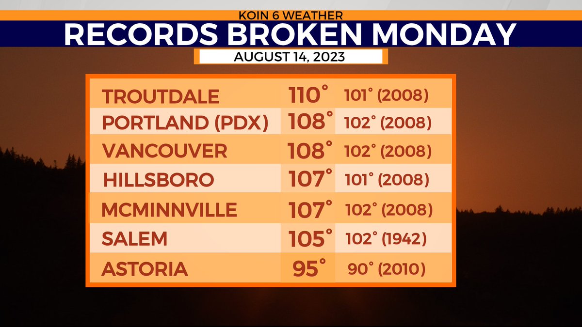 Yesterday's heat went OFF in Portland... Here are some stats for Monday's high of 108°:
🔥 All-time hottest August day since 1940
🔥 Record hottest 8/14
🔥 Ties as 3rd hottest temperature ever recorded in Portland since 1940. 
🔥 Also - record heat in the 90s for the coastline!