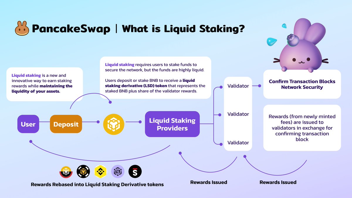 3/4 ☑️Unlike traditional staking, Liquid staking allows users to maintain asset liquidity. With Liquid Staking Derivatives, users stake without lock-ups. LSDs offer liquidity, enabling multi-protocol earnings and unlocking new yield strategies.