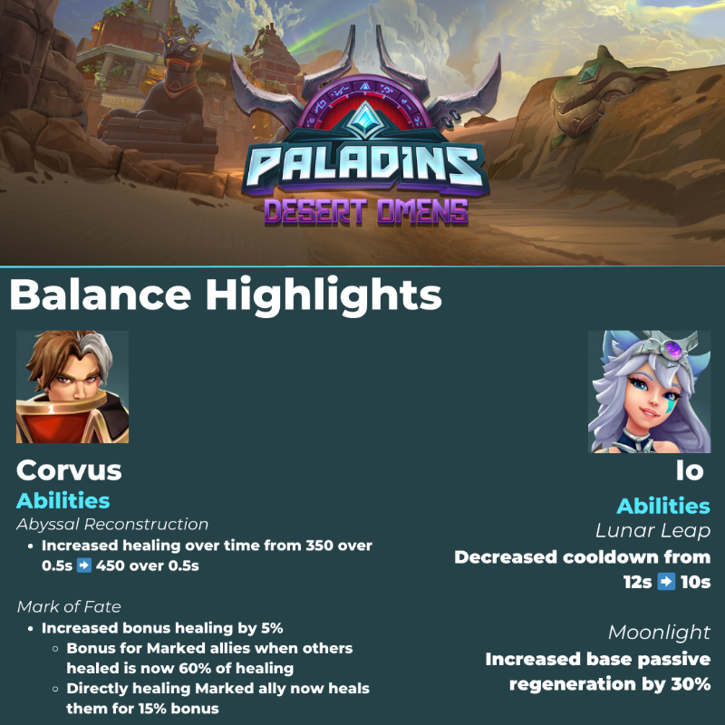 PaladinsGame's tweet photo. Paladins will undergo server maintenance for the launch of Desert Omens tomorrow morning at 8 AM ET. Expected downtime is 3 hours.

While you await Omen's arrival, here is a preview! If you want a full breakdown, follow the link below to the update notes ⤵️