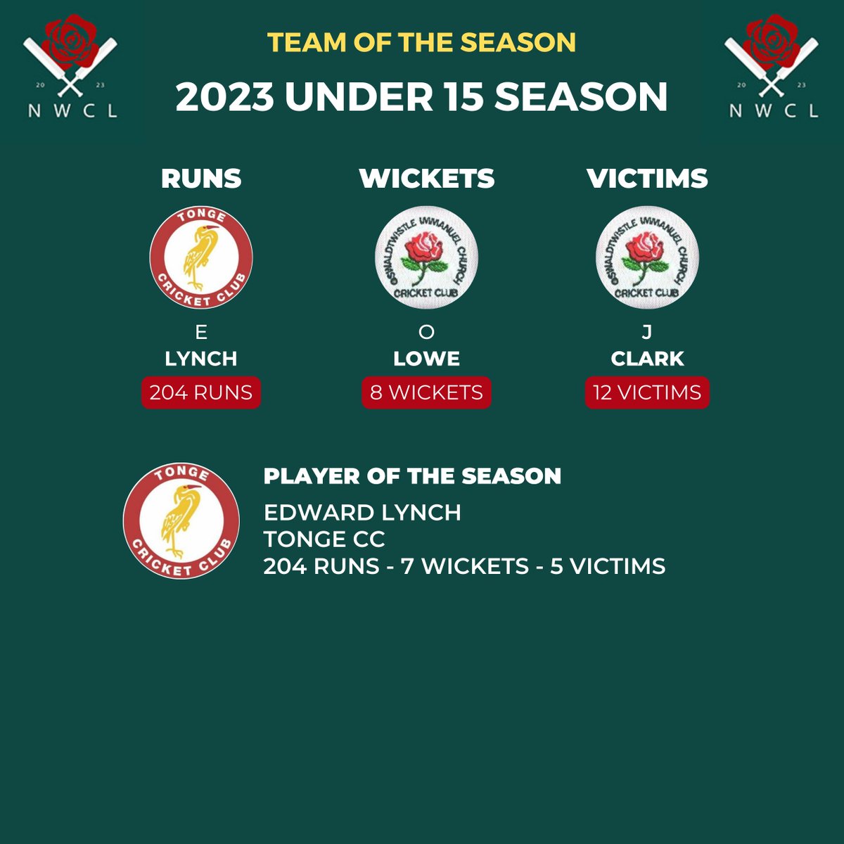 nwcricketleague's tweet photo. 🏏 2023 Under 15s Team of the Season

⭐ Well done to @TongeCC player, E. Lynch on being the Player of the Season 👏 https://t.co/WT66vou10O