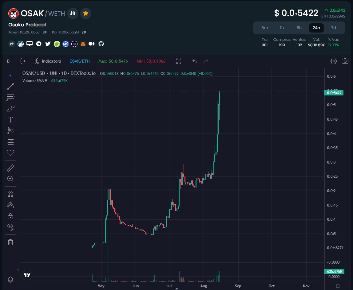 OsakGuy's tweet photo. $OSAK is growing. Our real mcap is 11M

You can chek it here.
https://t.co/W39H6ToFdV

Remember 50% supply is in @RyoshiResearch hands, almost 30M $ and it will be burned by him/her if find the keys.
23% was burned

So, moon is now little bit closer, but still far away. 
This is just a little baby. 

For me, moon is at 50B Mcap
#OsakaProtocol