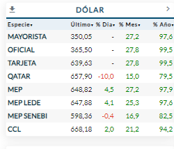 julianyosovitch's tweet photo. 🚨DOLAR RUMBO A LOS $1000🚨
🔥El Blue se dispara por encima de los $705
🔥Los dolares financieros suben 4,5%
🔥El dólar MEP sube 98% en lo que va del año
🔥El Blue ya sube más de 100%
🔥Si el dolar sigue a la inflación, con un IPC de 150% (conservador) este año, debería terminar en DIC23 en $875
🔥Así, para el verano lo tenemos en $1000
🔥Las consecuencias de emitir sin control, de no tener un plan economico, de tirar culpas a todo el mundo y de que no te crea absolutamente nadie

Gobierno de improvisados