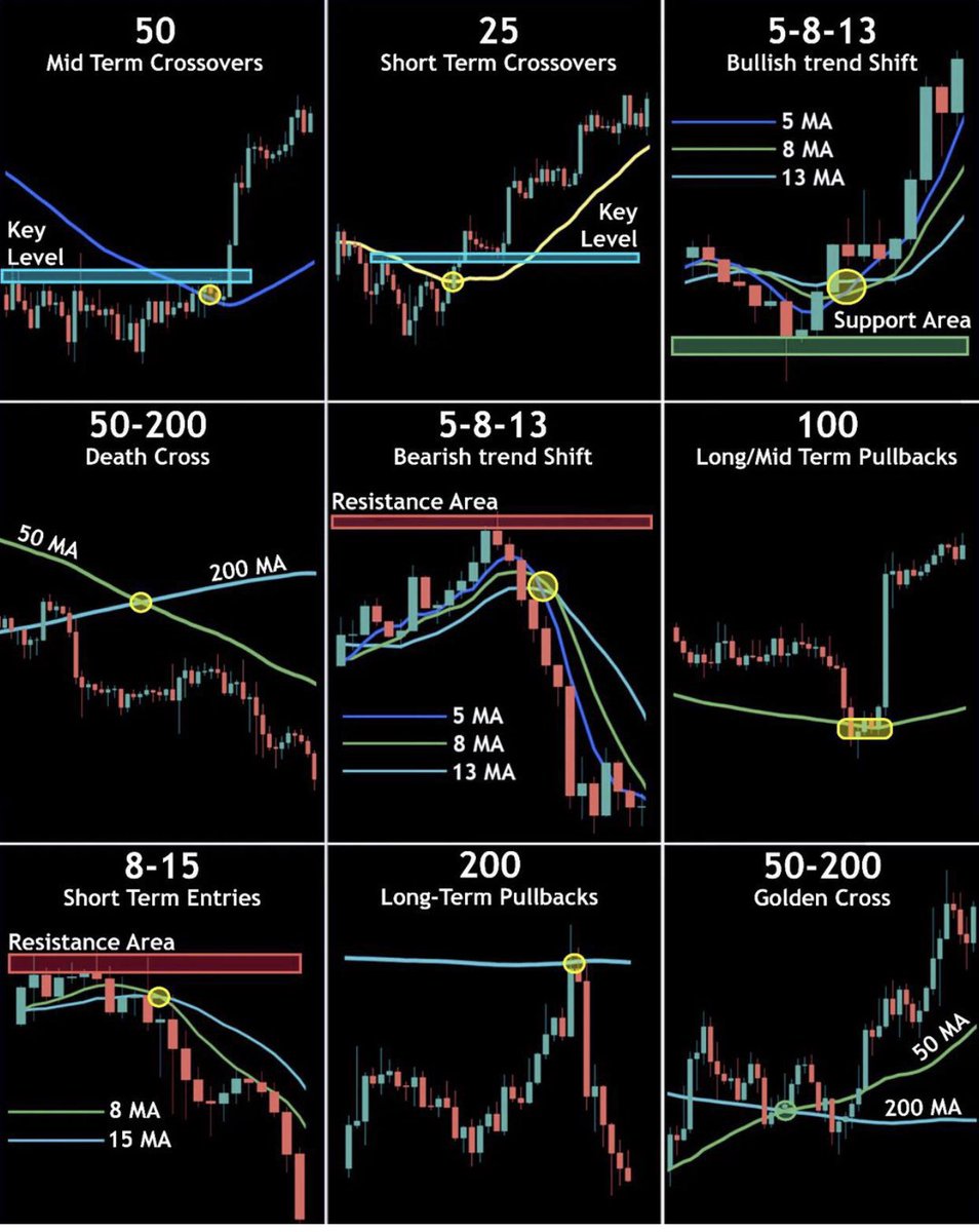 sunilgurjar01's tweet photo. All Type of Moving Average Crossover Simplified!📊

Learn &amp; Practice!📈
#stocks #trading  #investing https://t.co/JcNVgCOTGl