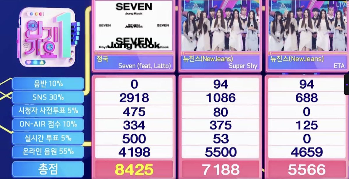 USBTSARMY's tweet photo. Seven won on Inkigayo!! This is 9th win for Seven and 2nd Triple Crown! Congratulations Jungkook!! 🎊🎉
#Seven9thWin #Jungkook https://t.co/XW8tUzkzT0