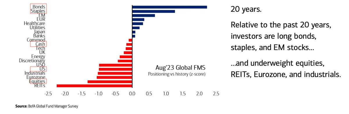 ukarlewitz's tweet image. BAML fund mgrs: overweight bonds and defensives, underweight equities, esp. US. Cash neutral