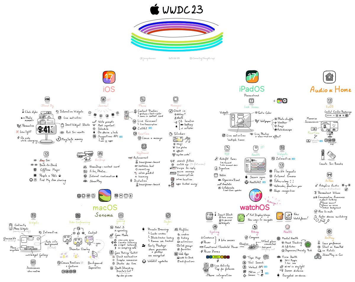 TheVSumm's tweet photo. 🎉✨ Wrapping up the #VisualSummary WWDC23 Part II: OS updates 📱🖥️🎧

🚀 Let's recap the amazing features we will see next month in #iOS, #watchOS, #iPadOS, #macOS, #tvOS and Home! 🧵

For the full report, check out this post: https://t.co/zM1L50yynf https://t.co/LAh9rlw1Lc