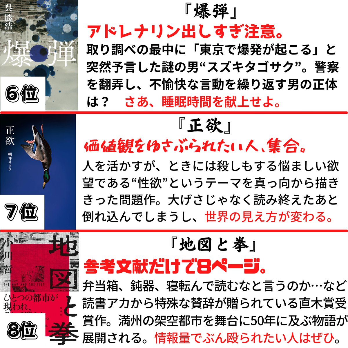 summer3919's tweet photo. お待たせしました！！
読書好き961名分の #2023年上半期の本ベスト約10冊 を集計して、いま最も熱い本たちをランキングにしました。
心の底から元気になる作品もあれば、心の底まで沈み込んでしまう作品もあったりと、読書の楽しさが全部詰まったようなランキングになりました。
選書のお供にぜひ！！ https://t.co/VHeKMIKEy6