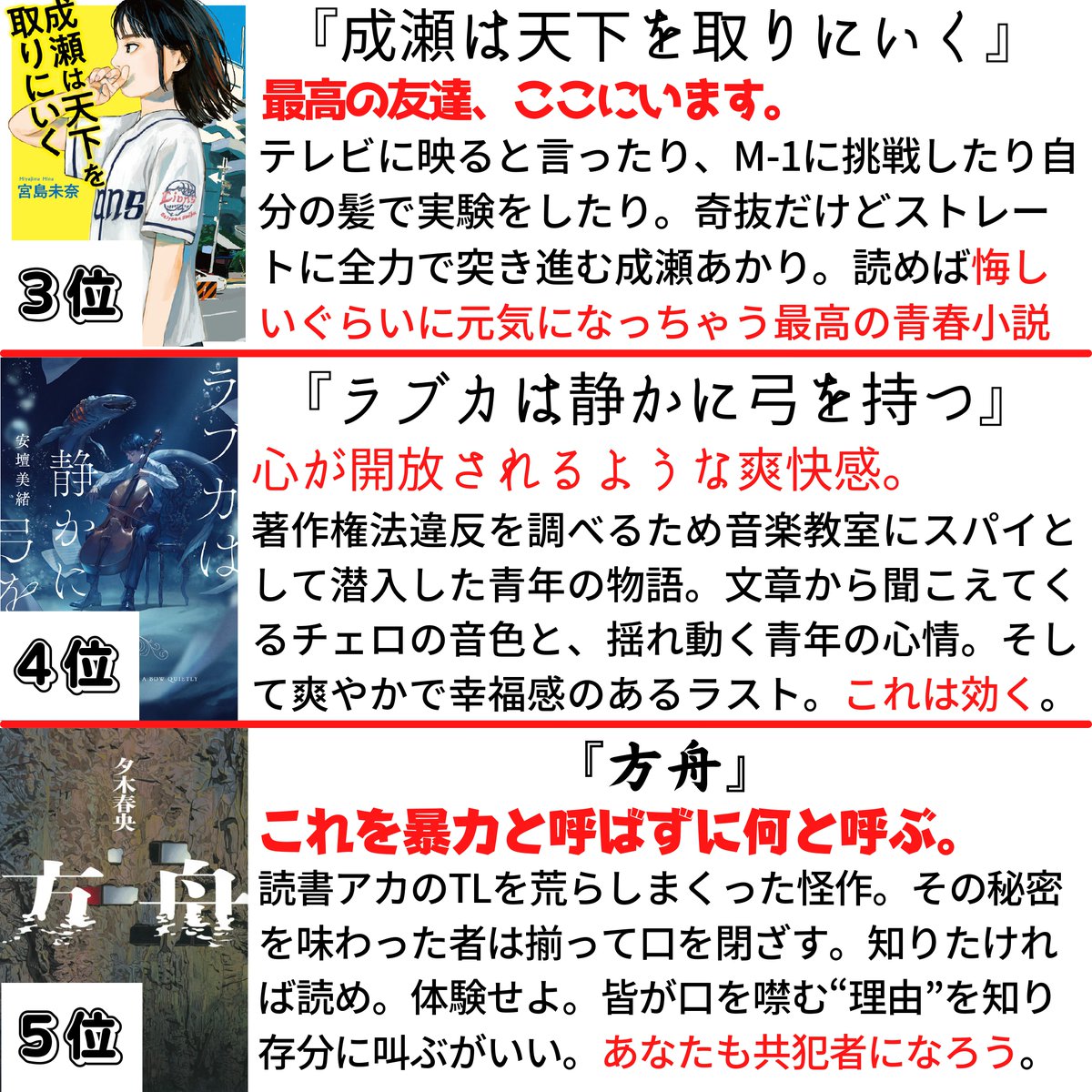 summer3919's tweet photo. お待たせしました！！
読書好き961名分の #2023年上半期の本ベスト約10冊 を集計して、いま最も熱い本たちをランキングにしました。
心の底から元気になる作品もあれば、心の底まで沈み込んでしまう作品もあったりと、読書の楽しさが全部詰まったようなランキングになりました。
選書のお供にぜひ！！ https://t.co/VHeKMIKEy6