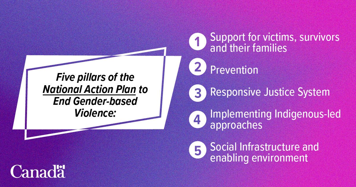 #ICYMI: The #GC announced the National Action Plan to #EndGBV in November 2022. It’s a significant step towards gender equality and a commitment by federal, provincial, and territorial governments to prevent and address #GBV. canada.ca/en/women-gende…