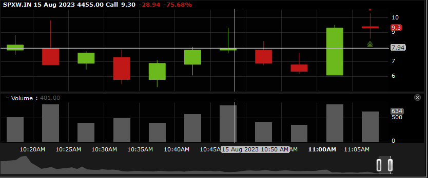 Daamon07001's tweet photo. Good Morning Traders! Still getting a ton of choppiness out of the $SPX and $SPY today. Opened much lower right back into the same range we were at yesterday. Had to wait for any kind of signal and finally got something with a lower high setup for a bounce after the run down. Very quick scalp here from $8.80 up to $9.80, took my dollar per contract and got out for jsut north of 10% 

#trading #daytrading #optionstrading