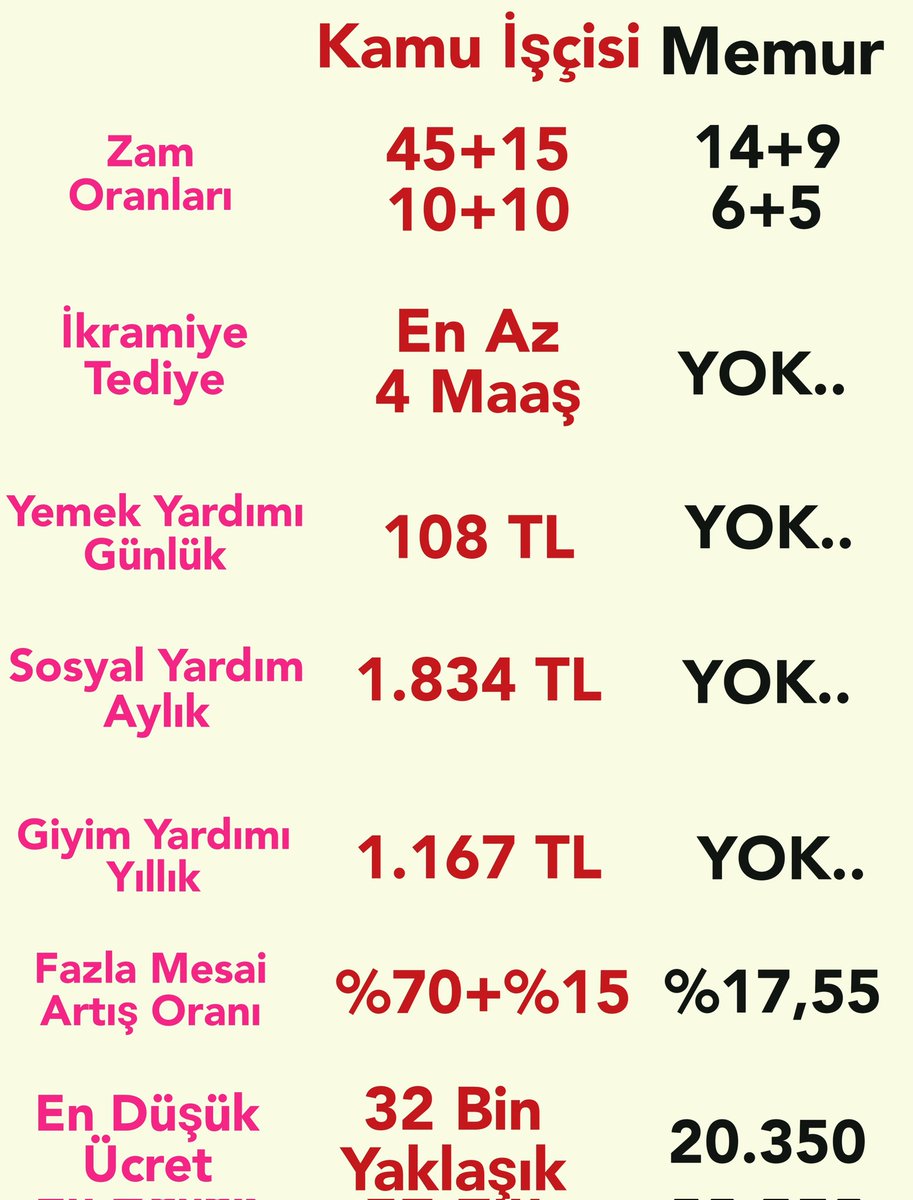 HemsireMZN's tweet photo. İşçi ve Memur Farkları....
Memurun zammını kısarak enflasyonu düşüremezsiniz!!!!
 @_cevdetyilmaz @memetsimsek
@isikhanvedat @MemurSenKonf @_aliyalcin_ @Kamu_Sen @OnderKahveci
#TeklifinizSizinOlsun https://t.co/DtLcyeOBRu