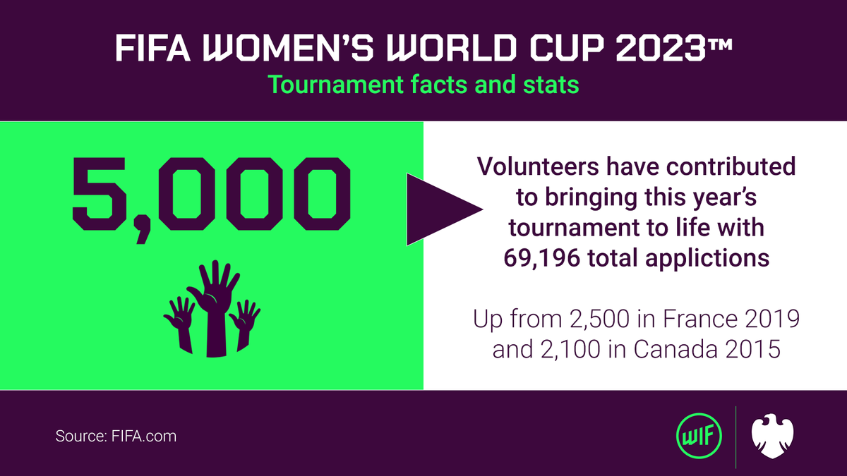 WomeninFootball's tweet photo. Volunteers from 68 different nations, representing all six FIFA Confederations, applied to help during this year’s #FIFAWWC

Even crazier, this year’s tournament boasts double the amount of volunteers than assisted back in 2019 when France were hosts 🤯 #WIFstats #WomeninFootball https://t.co/9DDP42P038
