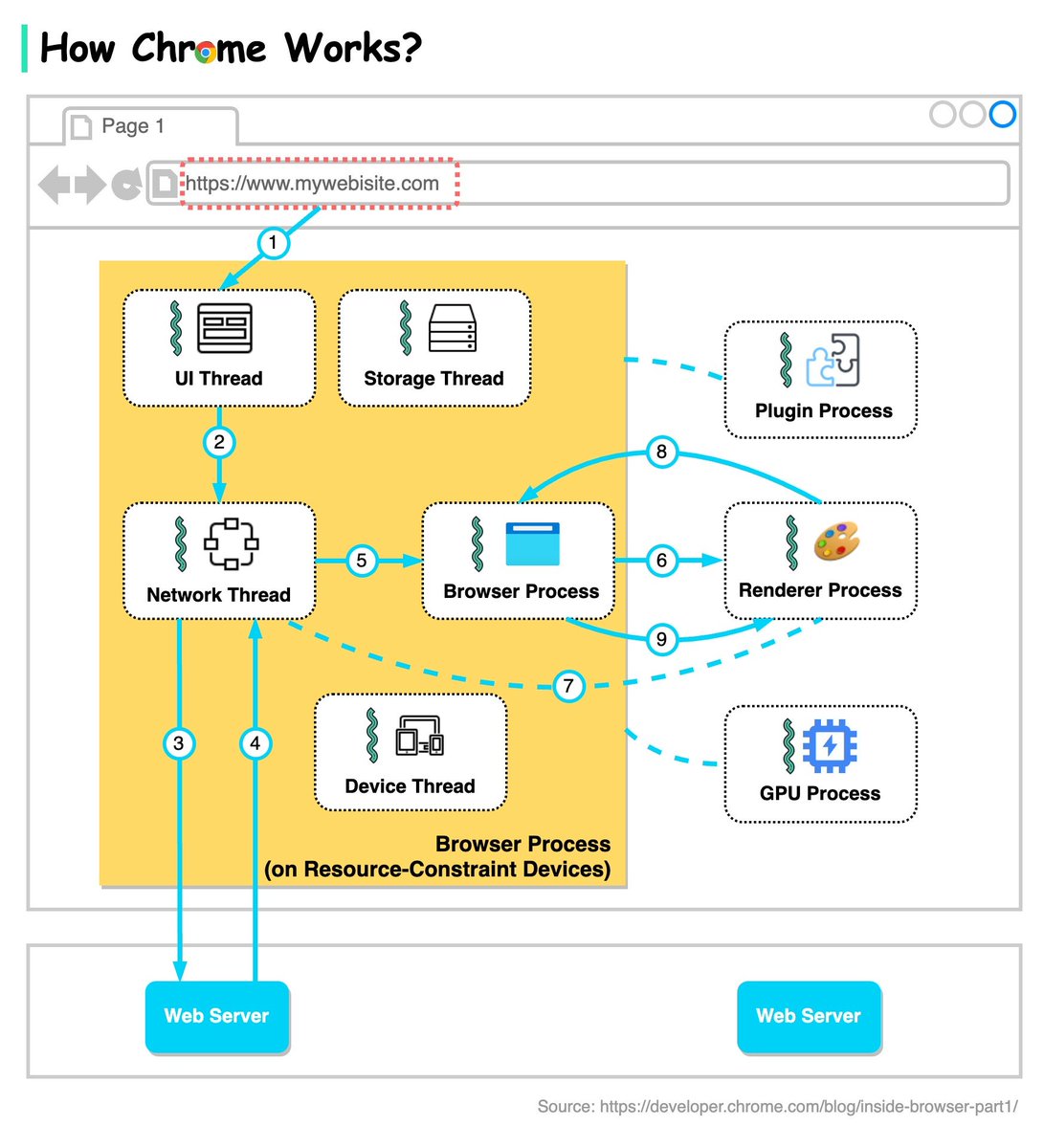 alexxubyte's tweet photo. How does Chrome work?

The diagram below shows the architecture of a modern browser. It is based on our understanding of “Inside look at modern web browser” published by the chrome team.

There are in general 4 processes: browser process, renderer process, GPU process, and plugin process.

🔹 Browser process controls address bar, bookmarks, back and forward buttons, etc.
🔹 Renderer process controls anything inside of the tab where a website is displayed.
🔹 GPU process handles GPU tasks.
🔹 Plugin process controls the plugins used by the websites.

The browser process coordinates with other processes.

When Chrome runs on powerful hardware, it may split each service in the browser process into different threads, as the diagram below shows. This is called Servicification.

Now let’s go through the steps when we enter a URL in Chrome.

Step 1: The user enters a URL into the browser. This is handled by the UI thread.

Step 2: When the user hits enter, the UI thread initiates a network call to get the site content.

Steps 3-4: The network thread goes through appropriate network protocols and retrieves the content.

Step 5: When the network thread receives responses, it looks at the first few bytes of the stream. If it is an HTML file, it is passed to the renderer process by the browser process.

Steps 6-9: An IPC is sent from the browser process to the renderer process to commit the navigation. A data pipe is established between the network thread and the renderer process so that the renderer can receive data. Once the browser process hears confirmation that the commit has happened in the renderer process, the navigation is complete and the document loading phase begins.

🔹 Over to you: Why does Chrome assign each tab a renderer process?

Reference:
developer .chrome .com/blog/inside-browser-part1/

–
Subscribe to our weekly newsletter to get a Free System Design PDF (158 pages): https://t.co/uc5M7CdXXC