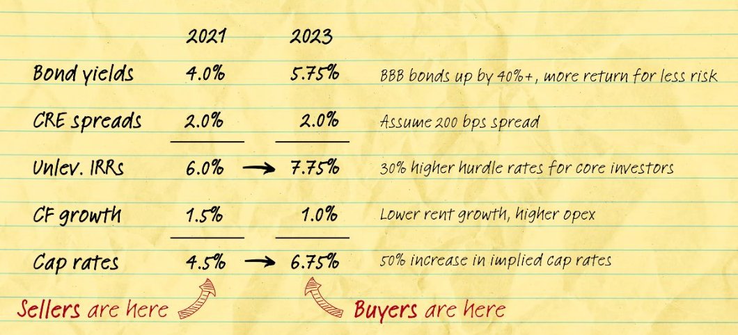 TAYVAY_'s tweet photo. Explain the real estate market to me like I'm an associate: https://t.co/n3ItzBNh7q