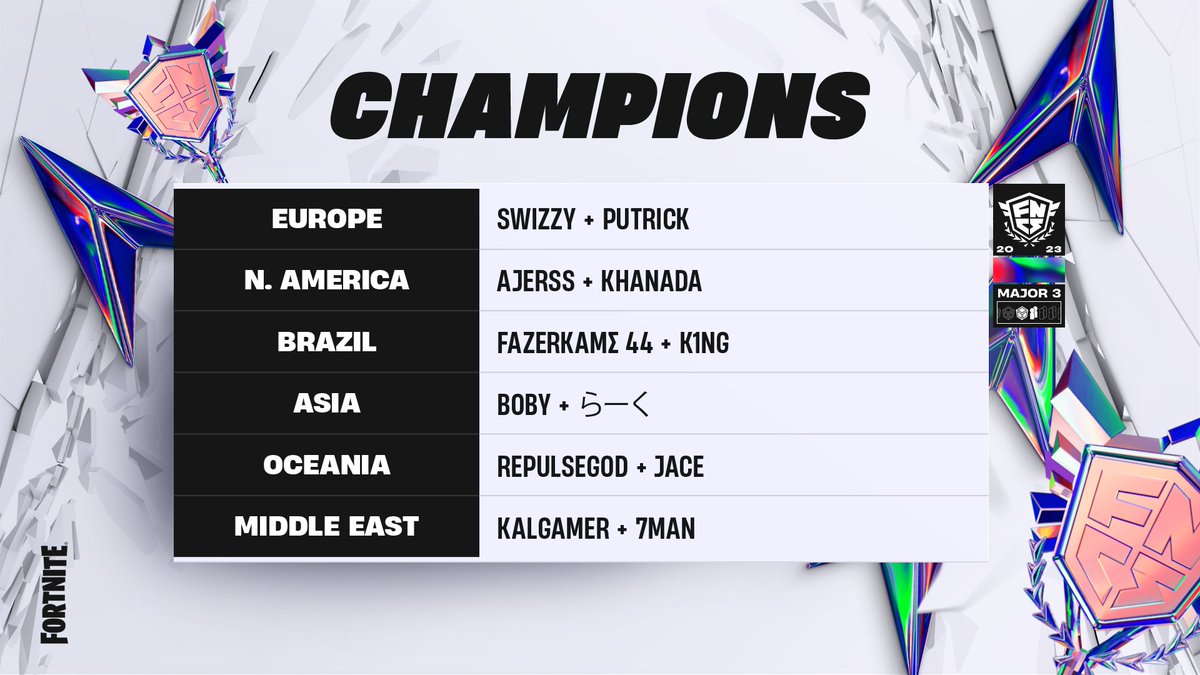 FNCompetitive's tweet photo. THE FNCS MAJOR 3 CHAMPIONS, EVERYONE 🏆

@SwizzY281 and @Putrickk
@Khanada and @Ajerss
@FazerFN and @K1ng
@Larkpexfn and @Bobyfn74
@RepulseGod4 and @Jaceoce
@Kalgamer710_ and @7man25 https://t.co/m3GmTXbqq5