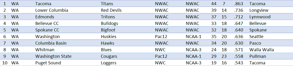 TheBaseballCube.com ⚾️ (@thebaseballcube) on Twitter photo Top 10 College W-L Records for 2023 - WASHINGTON
1 @TacCCBaseball 🥇
2 <a href="/lcdevilsbase/">Lower Columbia Baseball</a> 🥈
3 @edmondsbaseball 🥉
4 @courterfield
5 @CCSPokaneBSB
6 @uw_baseball
7 @cbcbaseball22
8 <a href="/gowhitman/">Whitman Baseball</a>
9 <a href="/wsucougarbsb/">Washington State Baseball</a>
10 @PS_Baseball
thebaseballcube.com/content/school… Top 10 College W-L Records for 2023 - WASHINGTON
1 @TacCCBaseball 🥇
2 <a href="/lcdevilsbase/">Lower Columbia Baseball</a> 🥈
3 @edmondsbaseball 🥉
4 @courterfield
5 @CCSPokaneBSB
6 @uw_baseball
7 @cbcbaseball22
8 <a href="/gowhitman/">Whitman Baseball</a>
9 <a href="/wsucougarbsb/">Washington State Baseball</a>
10 @PS_Baseball
thebaseballcube.com/content/school…