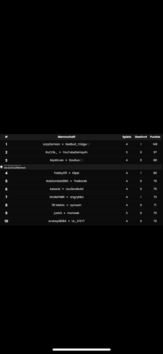 Qualled <a href="/DJOliLeslie/">DJ Oli Leslie</a> $160 finals w <a href="/louie_elliott22/">Louie Ells</a>