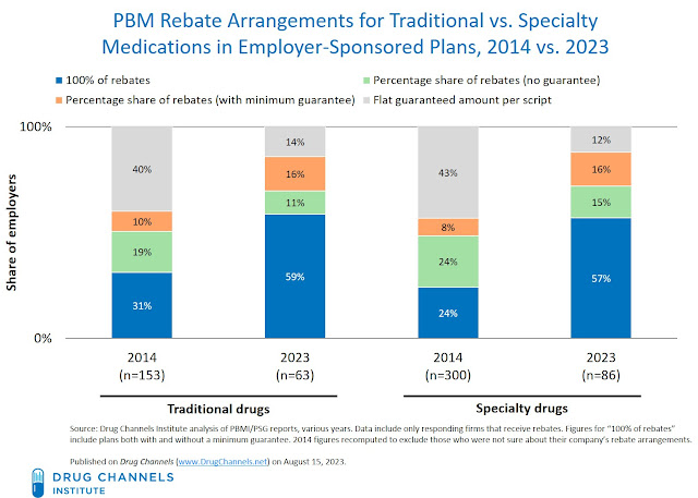 Rebates don't make up all of the concessions provided by pharma companies - I can't believe in 2023 employees(&amp; <a href="/CMSGov/">CMSGov</a> &amp; <a href="/USCBO/">U.S. CBO</a>) are still only asking for rebate data
Spread pricing hurts patients 👉 higher oop for patients, IOW, employers are exploiting their own employees