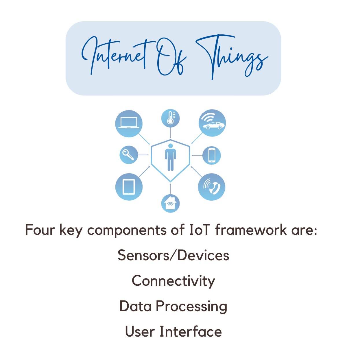 #IoT #components #sensor #connectivity #dataprocessing #userinterface