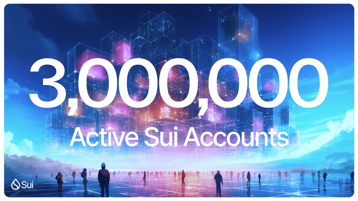 SuiHubTurkiye's tweet photo. 🎉 @SuiNetwork üzerindeki aktif hesap sayısı 3.000.000’u geçti!

Hem de mainnet'e geçeli sadece dört ay olmasına rağmen! 🤓

Ağın başlangıcından beri en az bir işlem gerçekleştiren her aktif hesaba teşekkür ederiz! ✌️

Daha fazlasını beraber başaracağız.

#Suinami 🌊 ile kalın. https://t.co/mXh8ITMZhs