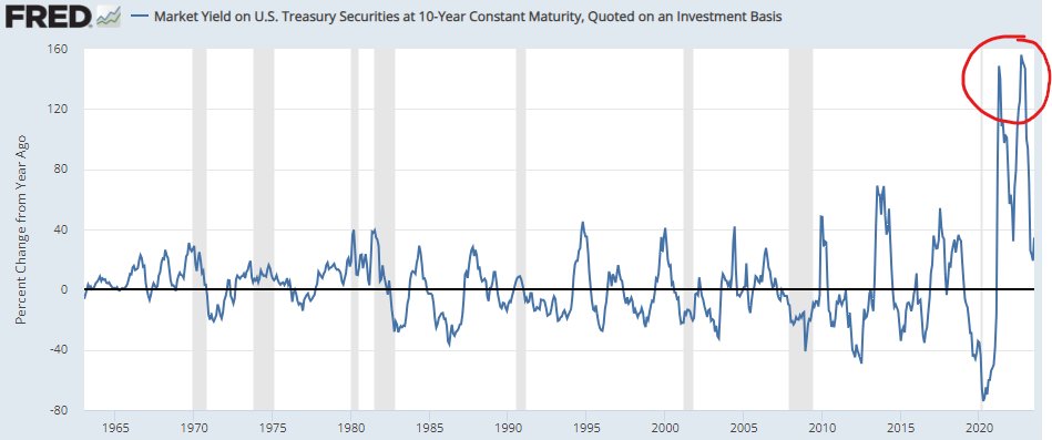 CyclesWithBach's tweet photo. THIS IS A VERY IMPORTANT CHART AND IT KILLS THE "SOFT LANDING" NARRATIVE🚨

The chart below indicates the percent change from a year ago for the market yield on a 10Y treasury security, with data going back to the 1960s. 

Now why is this important?: 

Well if you take a close look at it you'll see that the yield has never gone up so MUCH and so QUICKLY! ⚠️And  when you live in a highly overleveraged society, which is reliant on taking on more debt in order to grow, it can create massive problems, both for the average joe and government (Higher debt service costs and higher borrowing costs etc.) 

So when the dynamic changes this quickly (FED manipulating market yields/Raising rates so quickly), it surely can create a dangerous cocktail! ⚠️

BUT 

🚀Melt-up awaits before the real affects from this crazy hiking cycle kicks in, but the soft landing narrative is delusional and trouble lies ahead⚠️

@HenrikZeberg @MBjegovic Gets this ✅

$SPY $QQQ $MACRO