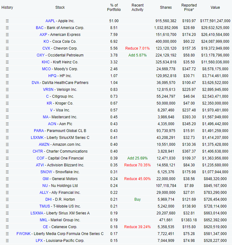 LuisMiguelValue's tweet photo. MEGAHILO sobre el posicionamiento de los mejores inversores del mundo a través de la información suministrada en los 13F sobre el Q2

Primero Warren Buffett

TOP 5

1) Apple ( $AAPL )
2) Bank of America( $BAC )
3) American Express ( $AXP )
4) Coca Cola ( $KO )
5) Chevron ( $CVX ) https://t.co/fmJyHX2mw5