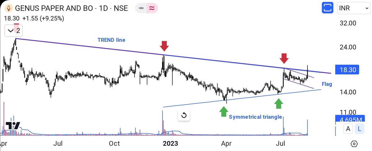 BREAKOUT Candidate 📊

GENUSPAPER

3 confirmation ✔️
1. Trend line,
2. symmetrical triangle pattern,
3.Flag

With Stop loss 15 

Tgt is 22....26
#BREAKOUTSTOCKS #investing #StockMarketindia 

@kuttrapali26