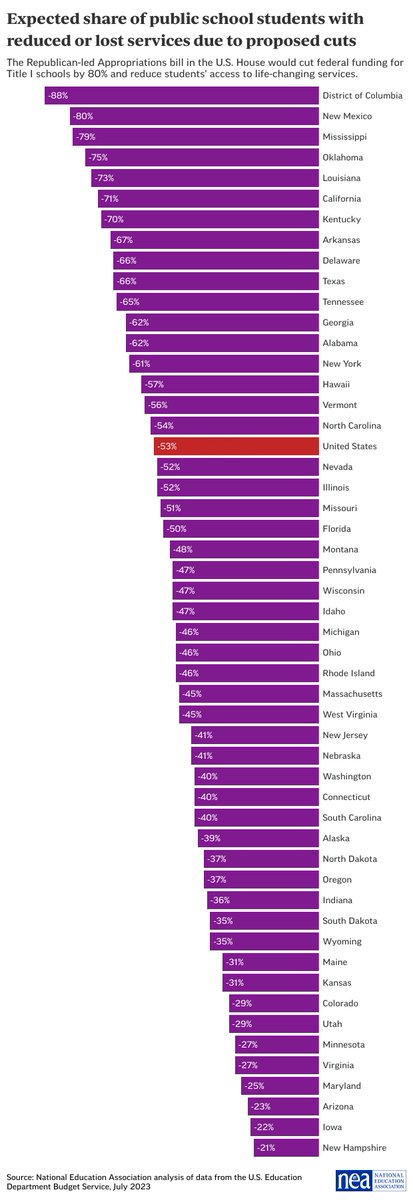 🚨 We cannot let this happen! 

An extreme Republican-led Appropriations bill in the U.S. House would be devastating to our most vulnerable students. It would slash federal funding for Title I schools by 80%.

Take action: bit.ly/458KJCf