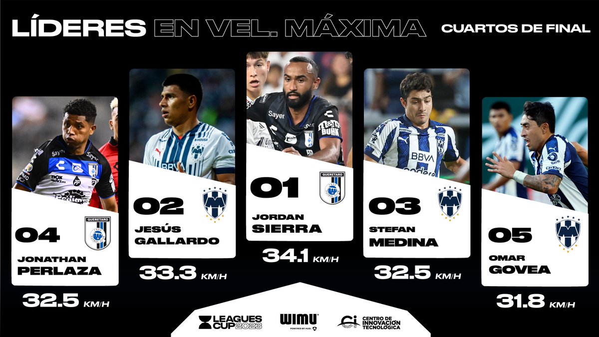LigaBBVAMX's tweet photo. Los Mejores de la LIGA MX en rendimiento físico en los Cuartos de Final de #LeaguesCup2023 https://t.co/vrqwc5o8ot