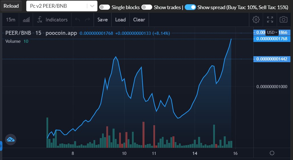 PeerStep's tweet photo. we are strong #PEER. amazing community supports
https://t.co/TClM7pLvov
#BNB #Binance #Bitcoin #Crypto #altcoin #pancakeswap #REFLECTION https://t.co/dLSUe5G6N6