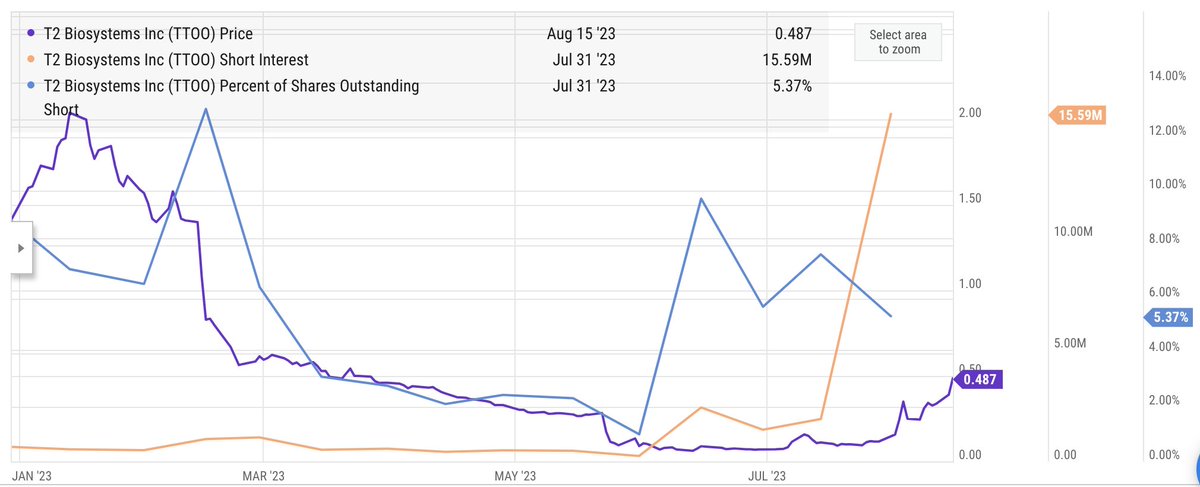 MampillyGuru's tweet photo. Seems to be a legit short squeeze unfolding in $TTOO, a biotech microcap $163 mill. in market cap
Short interest was nothing in June.
Now its  15 mill. shares representing 5.37% of the float. https://t.co/eP6GYf8PZj