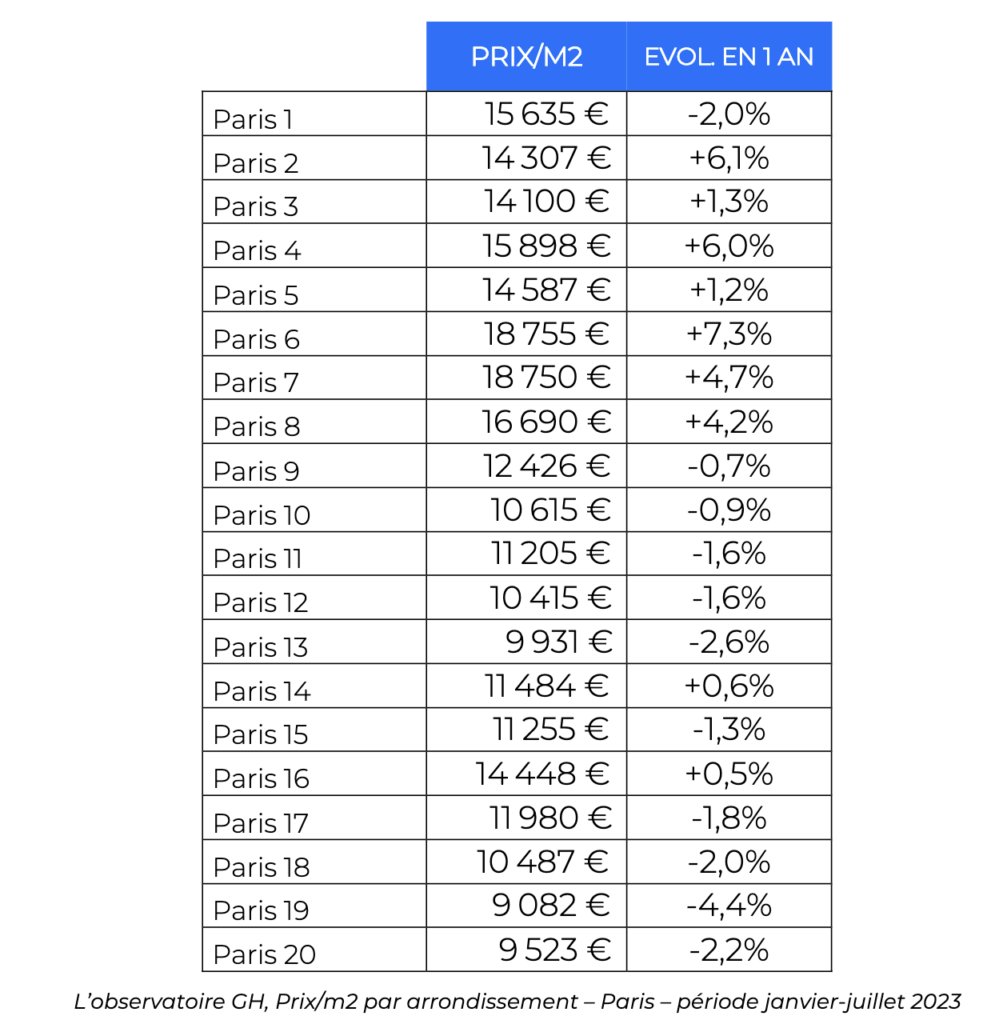 La réalité du marché immobilier, c’est qu’il dépend de la localisation...

La hausse observée en France s’explique par :

➡️ Des prix fortement orientés à la hausse autour de la Méditerranée.

➡️ Un coup d’arrêt sur l’Ile-de-France (18% du marché en volume)