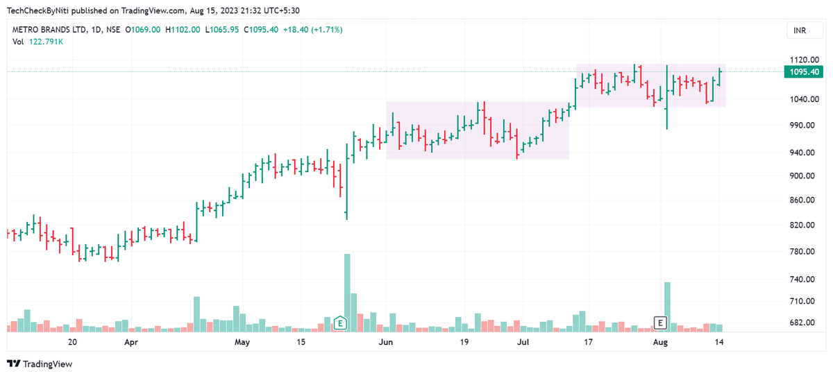 #Metrobrand 

Setting up for a breakout 

Keep on watch above 1110 levels