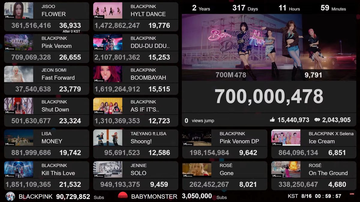 DATALIVE7's tweet photo. BLACKPINK - Lovesick Girls 700M
https://t.co/EkdnANMJj0
#블랙핑크 #LSG #BLACPINK #DATALIVE https://t.co/lqSLmlSCCP