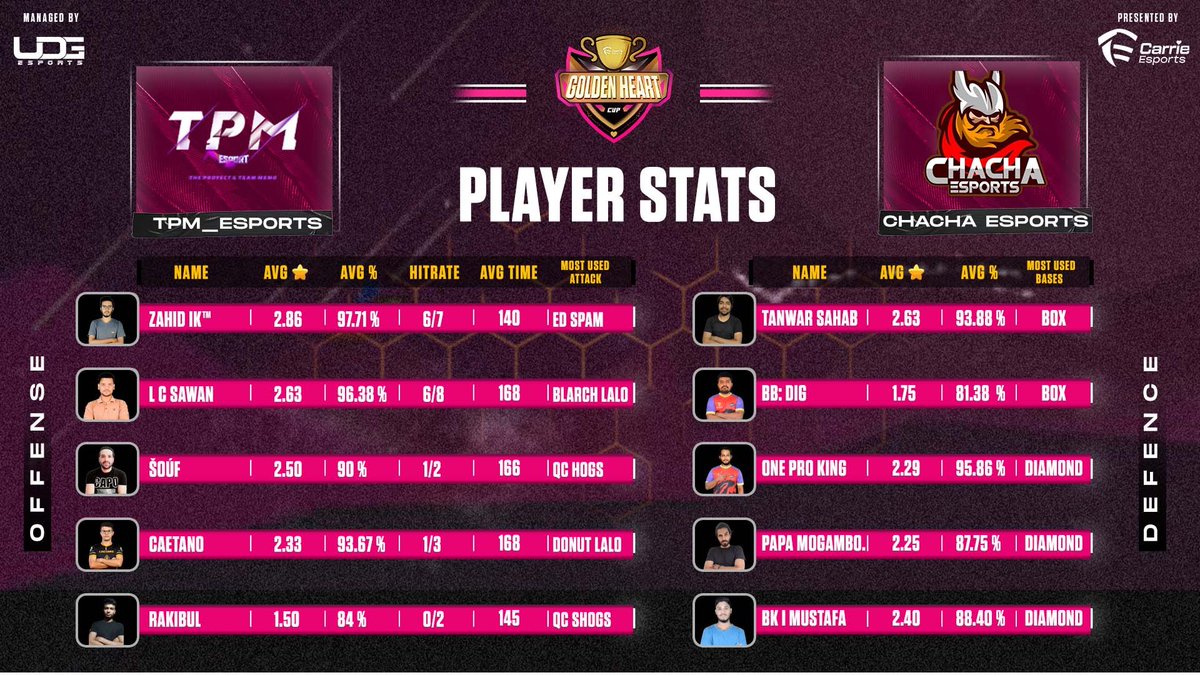 EsportsCarrie's tweet photo. We have got another match today at 4 Pm UTC of Lower Brackets Quarter Finals in between @Chacha_Esports and #TpmEsports. Have a look at this stats and predict who will emerge victorious. https://t.co/ETsNC6XqQ1