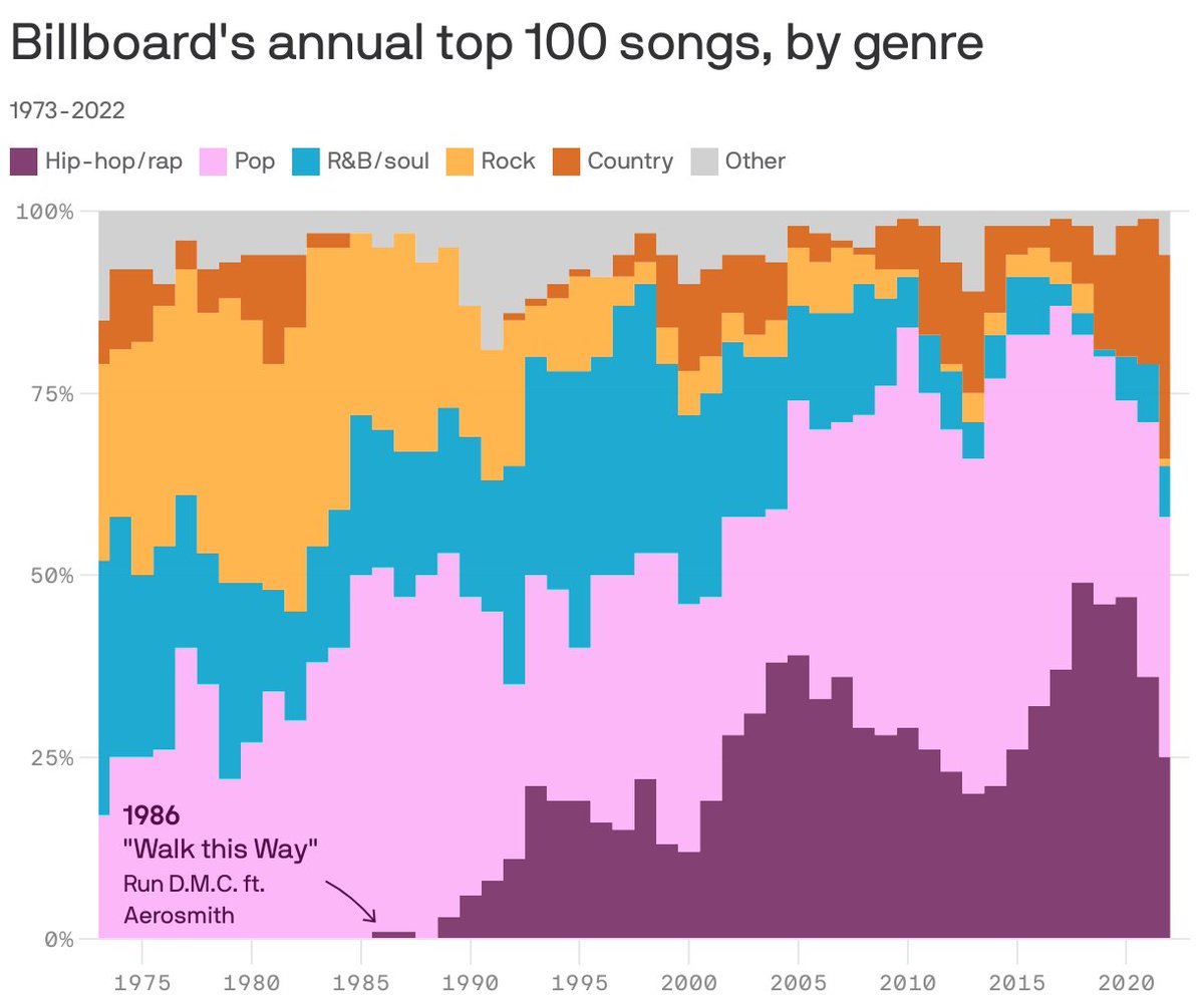 For the 50th anniversary of hip-hop, <a href="/erindataviz/">Erin</a> analyzed genre data for Billboard's top 100 songs for the last 50 years, showing hip-hop's ever-rising impact.
<a href="/axios/">Axios</a> 

 axios.com/2023/08/11/hip…