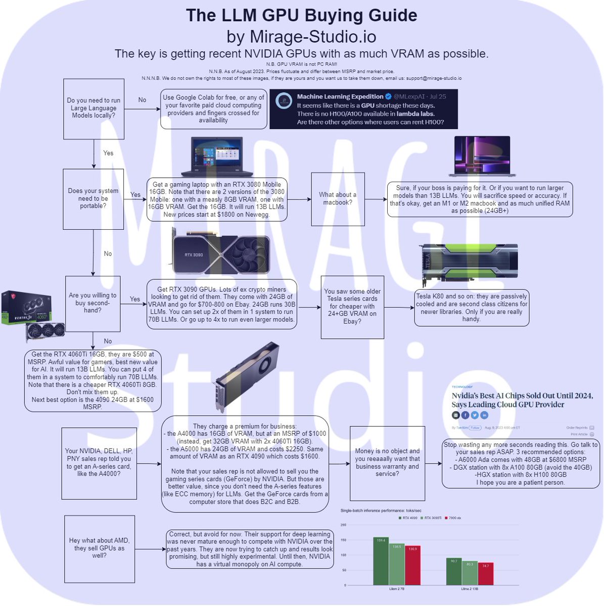 daryl_imagineai's tweet photo. 🤔 Where to start when it comes to running Large Language Models (LLMs) on your own hardware? At popular request, below is the most up to date buying chart with practical advice. It takes into account the latest developments and availability. Some things to look out for: https://t.co/LThO0dsVkw