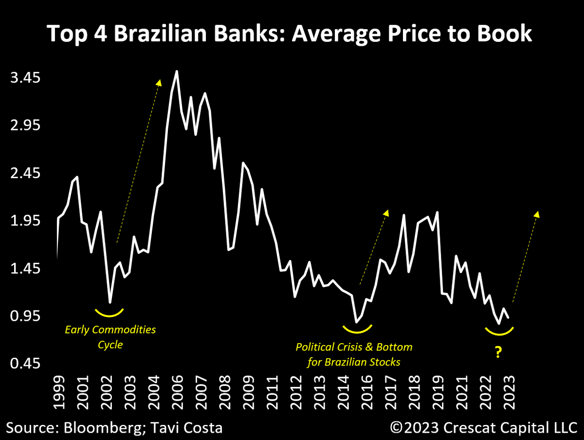 TaviCosta's tweet photo. The recent pullback in Brazilian stocks is offering an excellent buying opportunity at technically oversold levels, in my view.

For instance, local banks continue to be historically undervalued, yet they are also incredibly profitable businesses, with the average loan-to-deposit reaching lows not seen in over a decade.