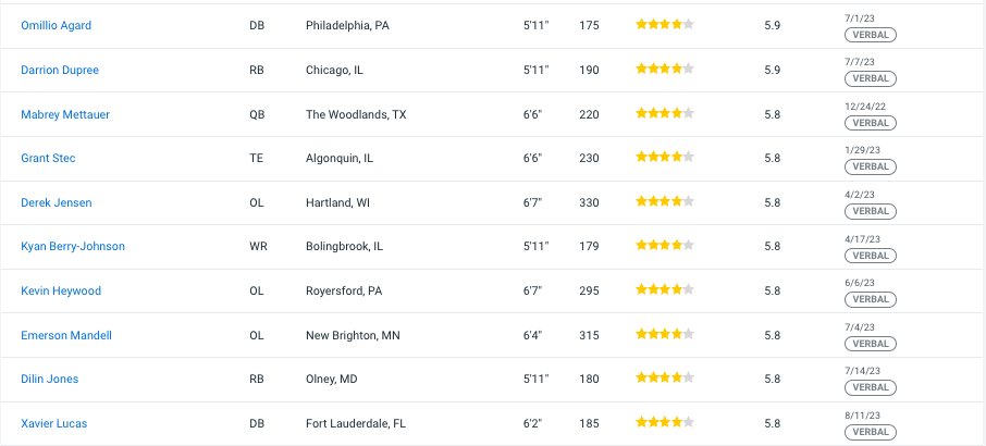 McNamara_247's tweet image. #Wisconsin now has 10 ⭐️⭐️⭐️⭐️ prospects in this cycle as well

wisconsin.rivals.com/commitments/fo…