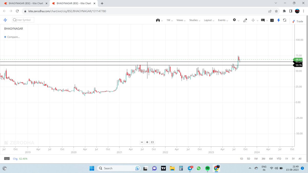 ishubham_shrma's tweet photo. #Bhagyanagar seems good for short term positional
@Rishikesh_ADX 
#stockmarkets https://t.co/EOGfawN8FJ