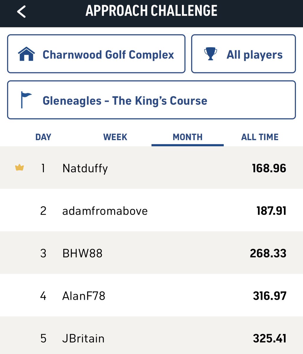 CharnwoodRange's tweet image. Here's our Approach Challenge leaderboard so far!

The winner will receive an #originalpenguin outfit selected from our shop.

To get involved, select the Approach Challenge on the Gleneagles Course.

#toptracer #freecomp #win #loughborough #drivingrange #originalpenguin