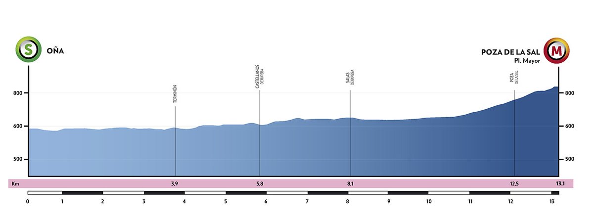 BurgosBH's tweet photo. #VueltaBurgos 🇪🇸

▶️ 2ª Etapa (CRE)
🚩 Oña ➡️ 🏁 Poza de la Sal
📏 13.1 km
🕒 15:25 - 16:50
📺 @teledeporte &amp; @la8burgos https://t.co/ccTBwshD7u