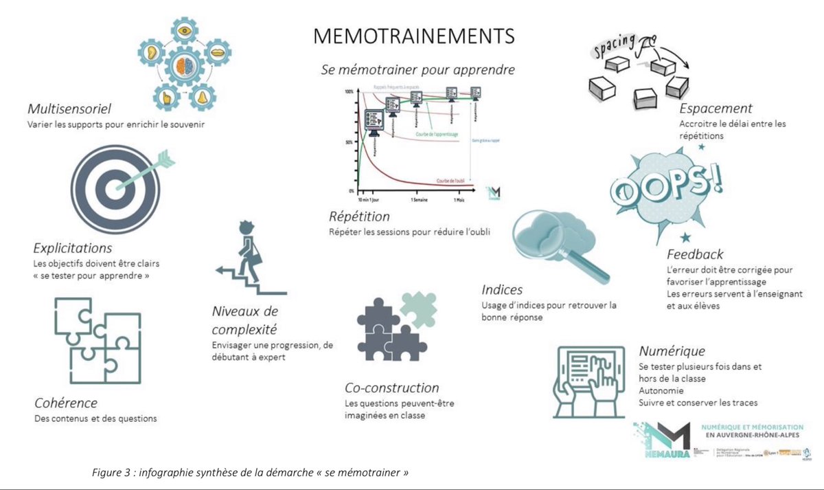 #Enseignement #memorisation Ce  guide présente les meilleurs outils numériques faciles à utiliser à l’école comme à la maison pour faciliter la  mémorisation 👍 <a href="/DANE_acLyon/">DRANE Lyon</a> ac-lyon.fr/nemaura-125716