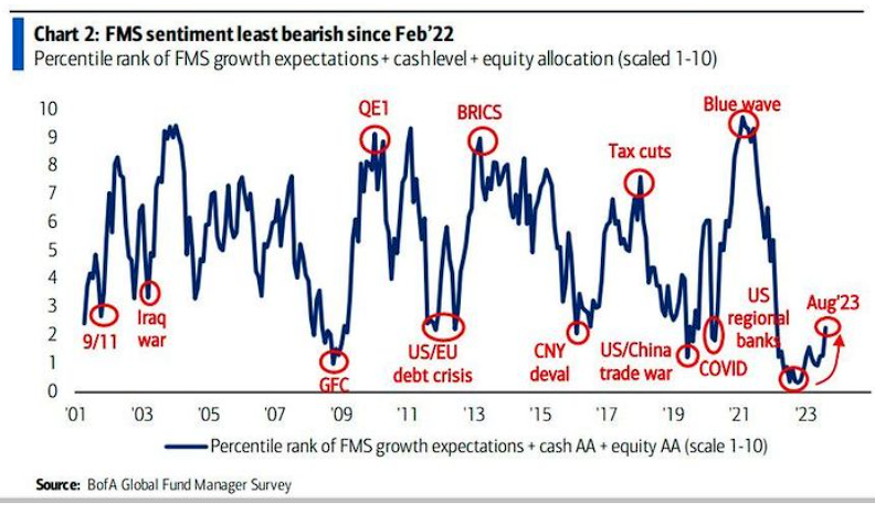 • Bank of America's August survey reveals least bearish sentiment among fund managers since Feb 2022.
• #Cash levels drop to 21-month low at 4.8%, ending $BOFA's contrarian buy signal led by Michael Hartnett's team.
• Cash level nearing 4% could trigger a "sell" signal for