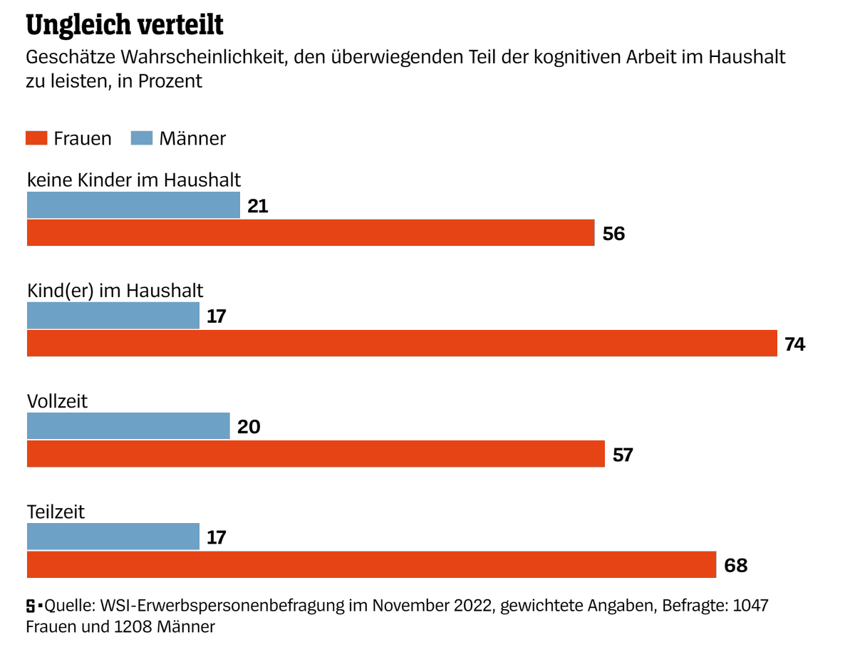 Frauen leisten noch immer einen Großteil der Familienarbeit, selbst wenn sie Vollzeit arbeiten.

Ist noch ein weiter Weg zu einer gerechten Gesellschaft.